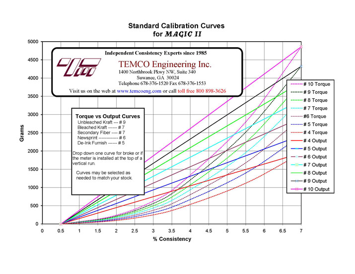 M2 calibration curves
