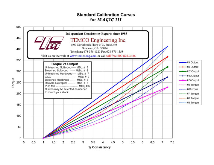 M3 calibration curves
