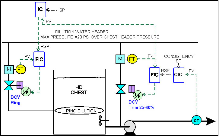 Flow control chart